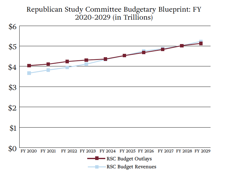 The RSC Budget Blueprint Would Reverse Decades of Overspending