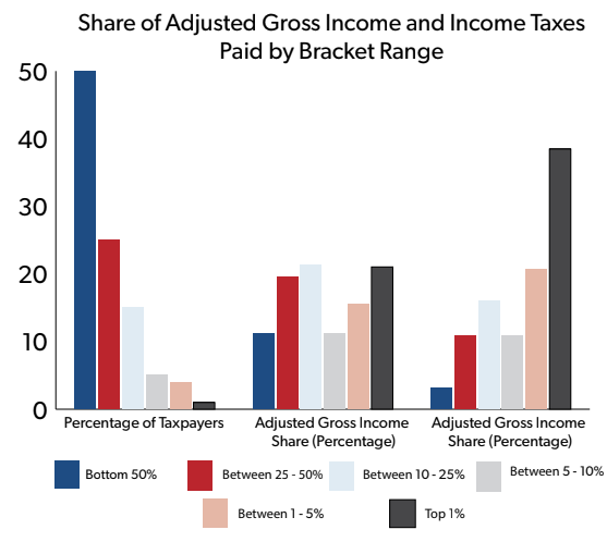 Federal Tax History Chart