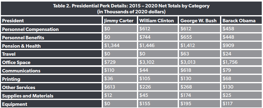 https://www.ntu.org/foundation/detail/congress-should-roll-back-perks-to-ex-presidents-costing-taxpayers-4-million-annually