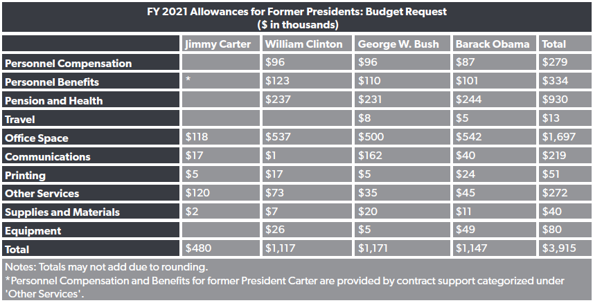 https://www.ntu.org/foundation/detail/congress-should-roll-back-perks-to-ex-presidents-costing-taxpayers-4-million-annually