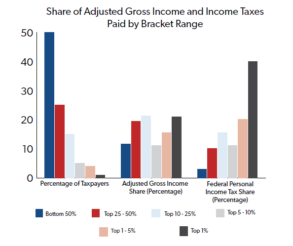 Who Pays Income Taxes? - Foundation - National Taxpayers Union