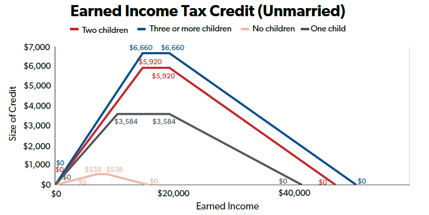 What's the Deal With the Earned Income Tax Credit? - Publications