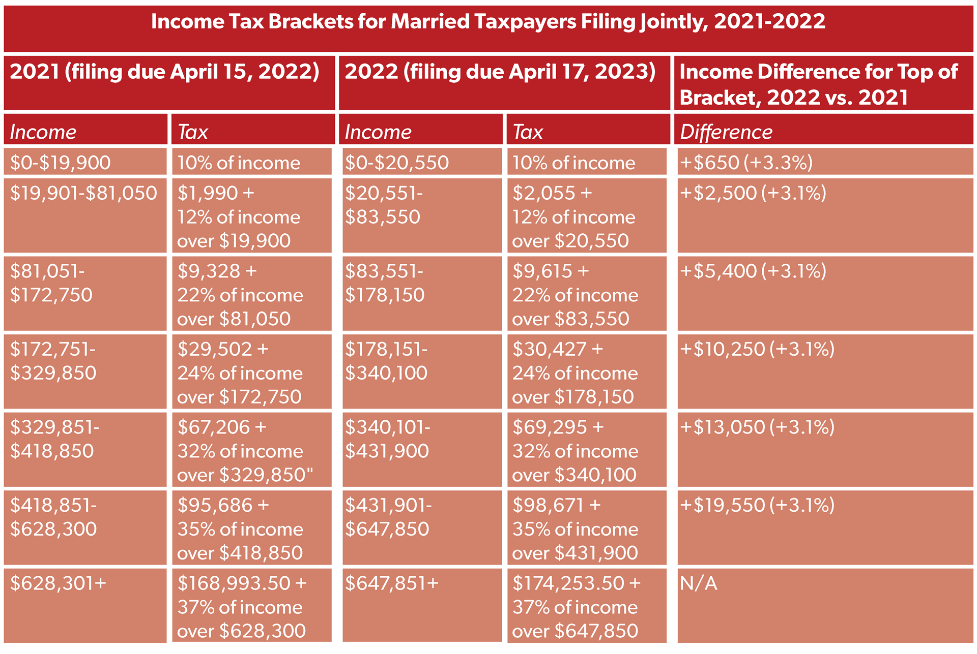 2022 Tax Brackets Married Filing Jointly Irs Printable Form 