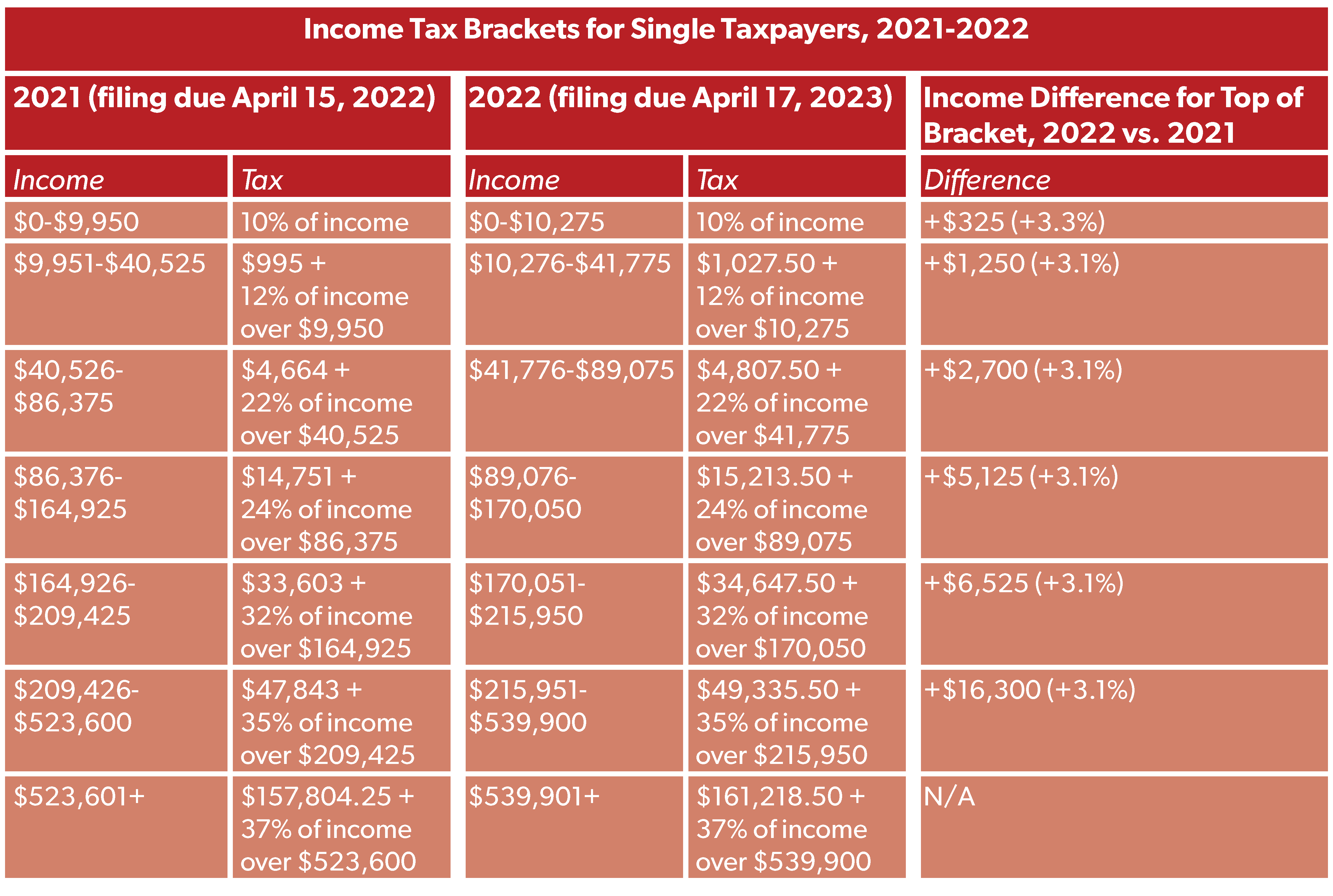 Tax Brackets for 2021 and 2022 Publications National