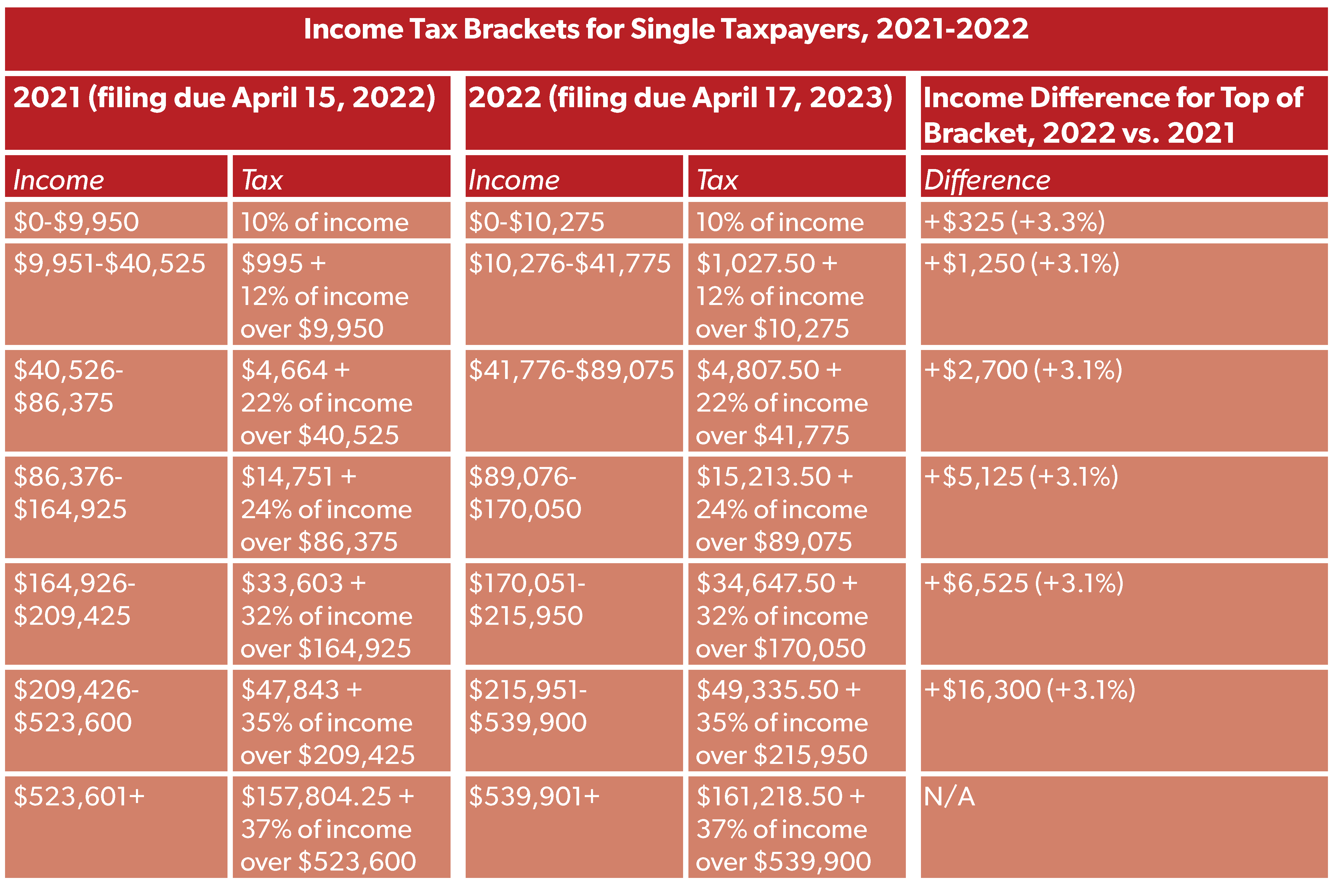 2022-tax-brackets-annmarieeira