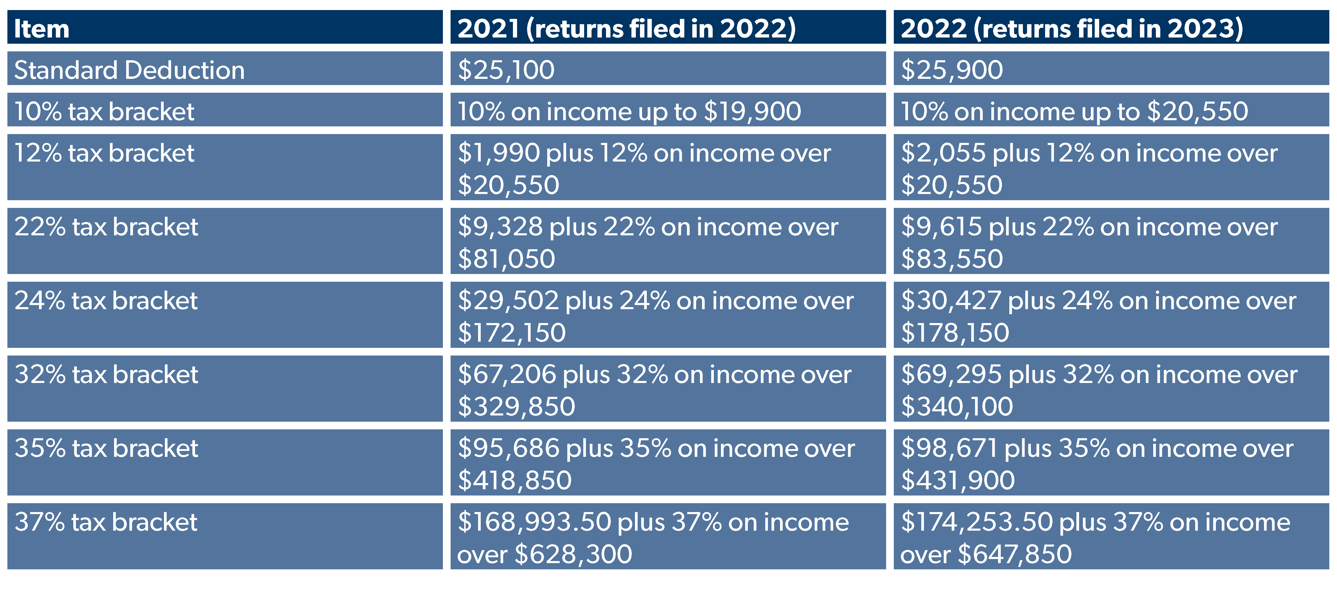 2022 Tax Brackets Married Filing Jointly Irs Printable Form