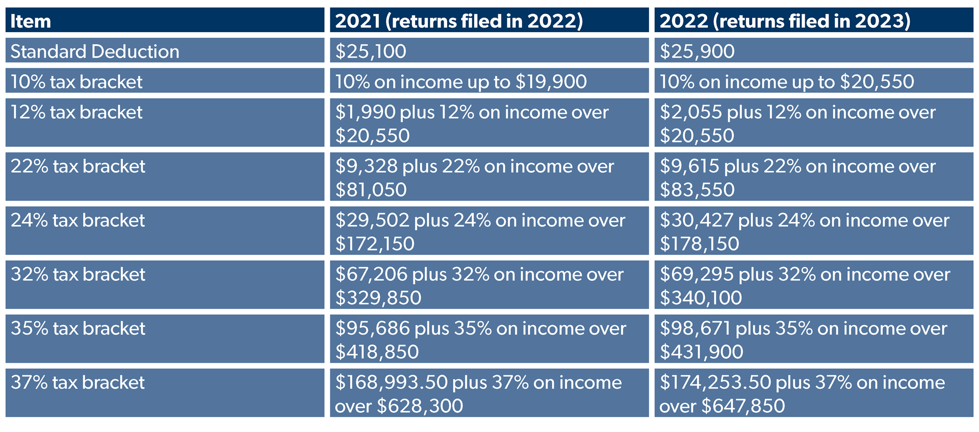 IRS Announces Inflation Adjustments To 2022 Tax Brackets Foundation 