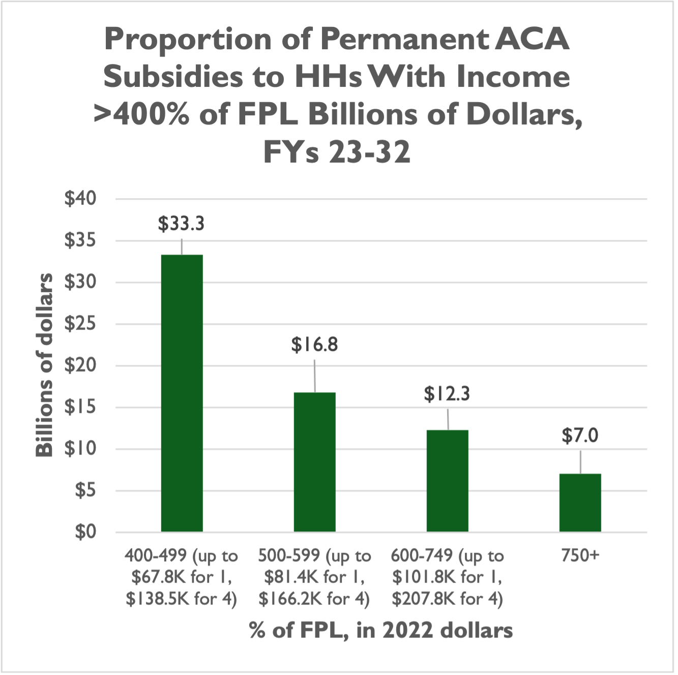 Permanent Federal Health Care Subsidy Expansion Could Cost 4 Times