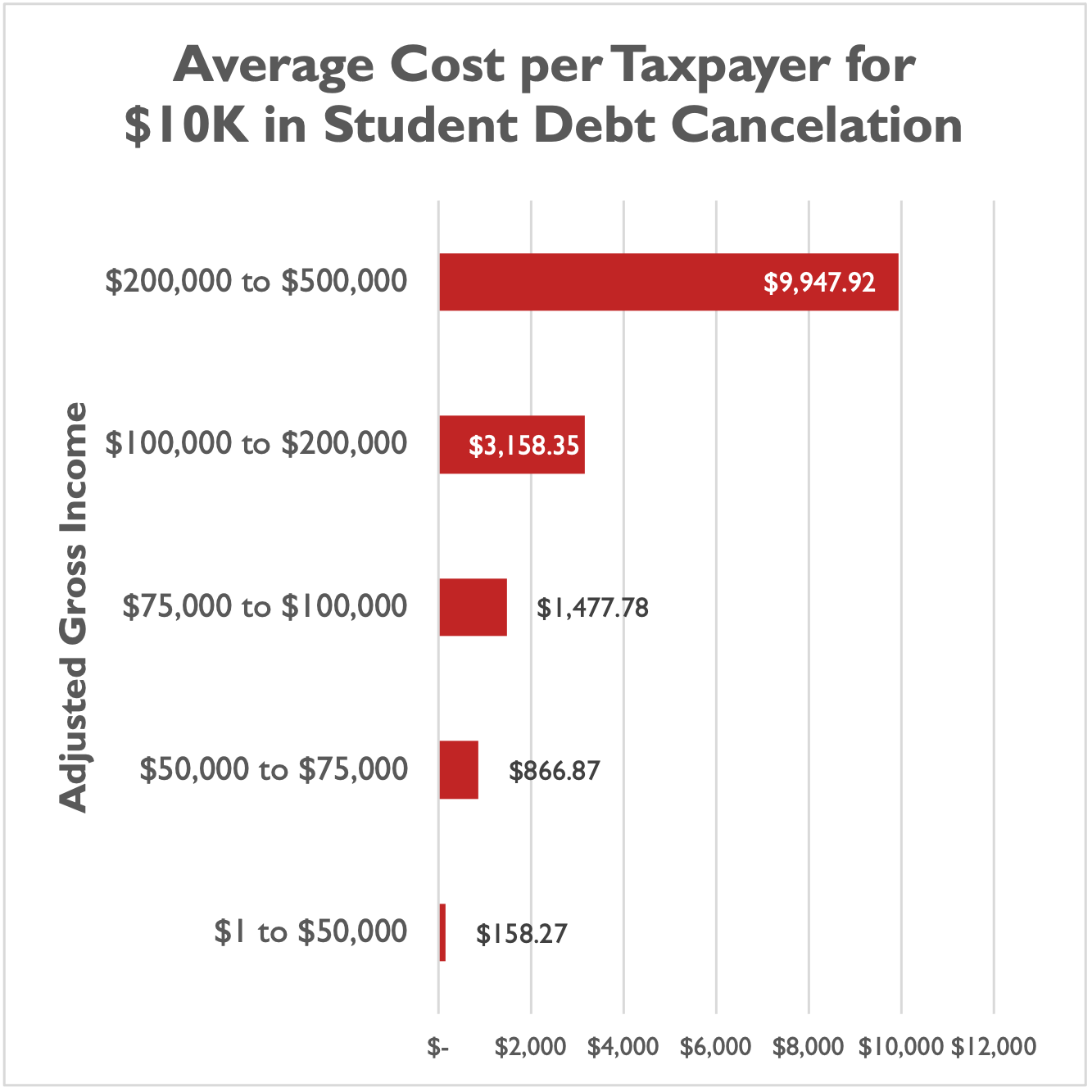 should student loan debt be forgiven