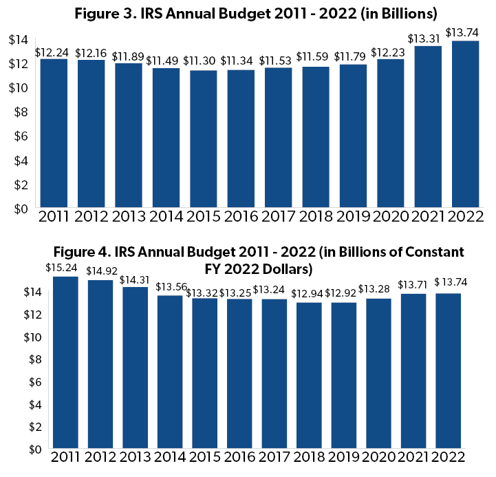 What the IRS's New Enforcement Budget Means for Taxpayers - Foundation ...