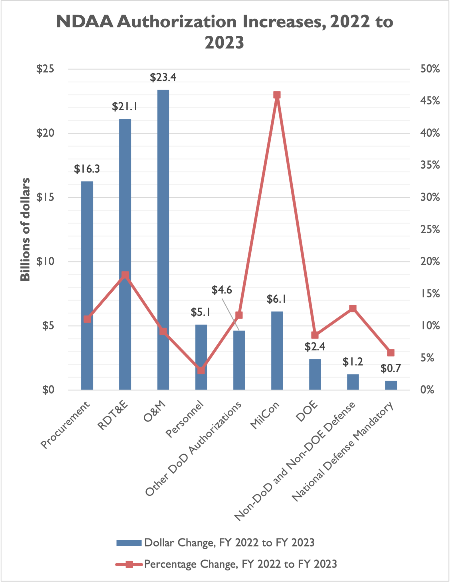 Four Ways Taxpayers Lost in the 2023 Defense Policy Bill Publications