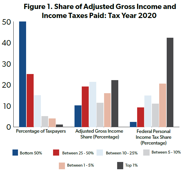 Fonetik bunke Lavet af Who Pays Income Taxes? - Foundation - National Taxpayers Union