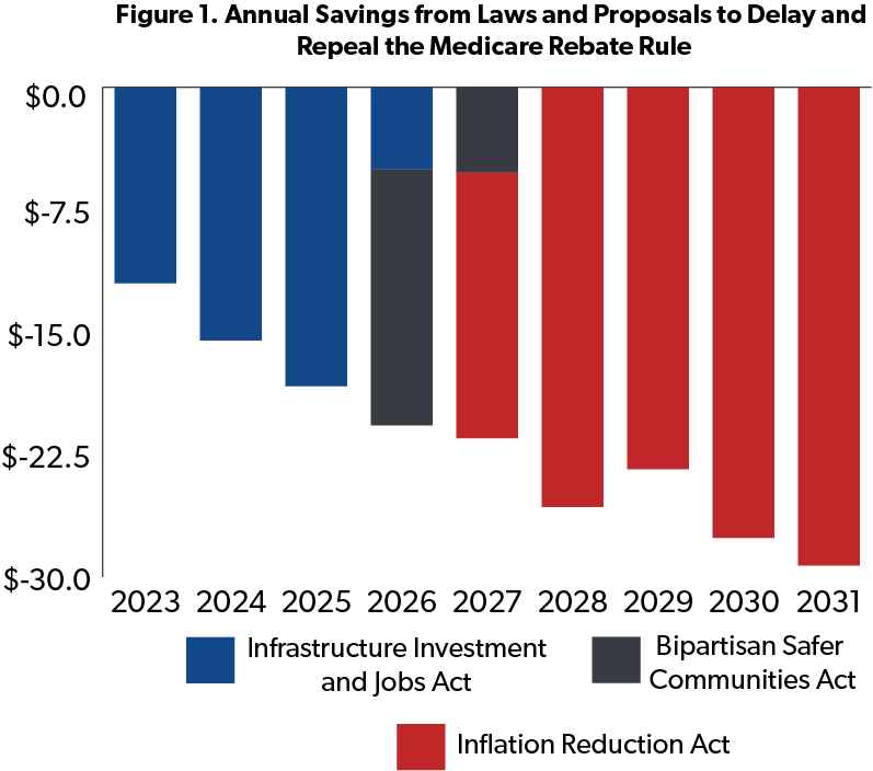 a-timeline-of-the-medicare-rebate-rule-budget-gimmick-foundation