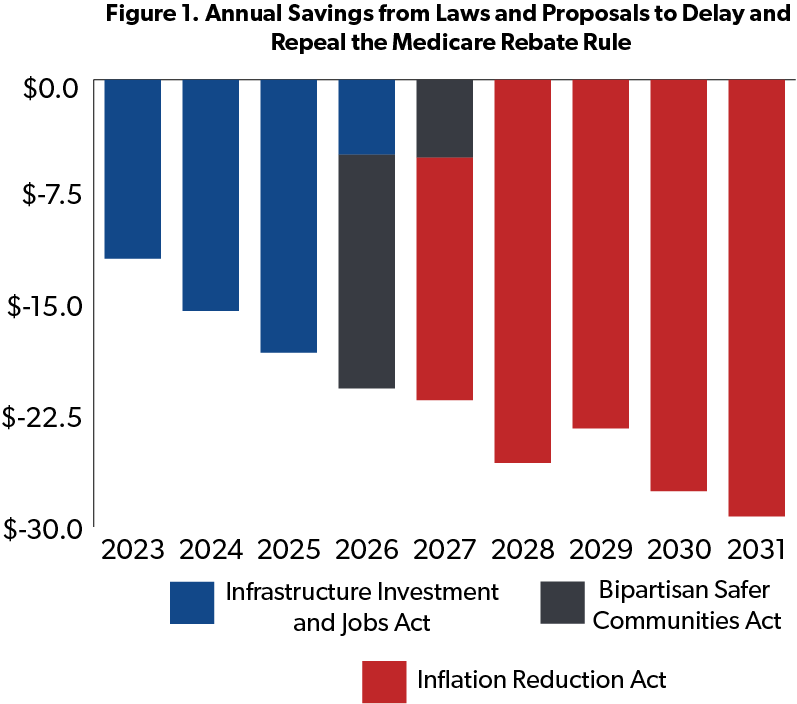 A Timeline Of The Medicare Rebate Rule Budget Gimmick Foundation 