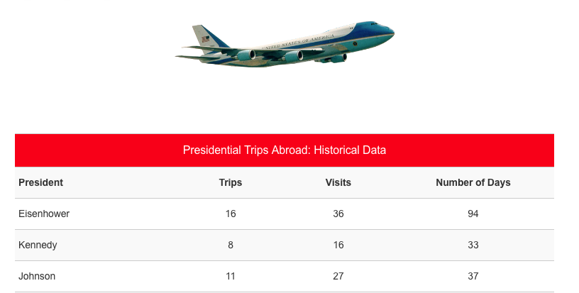 Cost Of Presidential Vacations Chart